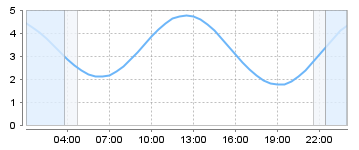 Big Salty Tide Charts
