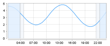 Big Salty Tide Charts