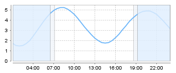 Big Salty Tide Charts