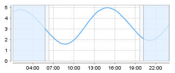 Big Salty Tide Charts