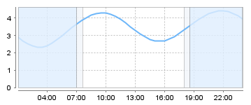 Bigsalty Tide Charts