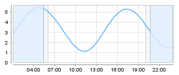 Big Salty Tide Charts