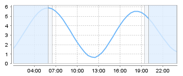 Big Salty Tide Charts