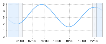 Bigsalty Tide Charts