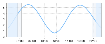 Big Salty Tide Charts