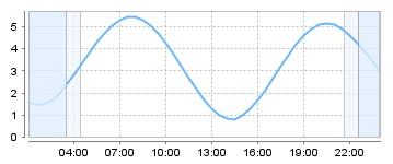 Big Salty Tide Charts