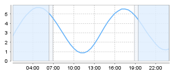 Big Salty Tide Charts
