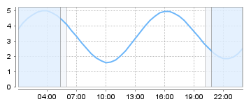 Big Salty Tide Charts