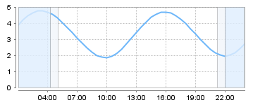 Bigsalty Tide Charts