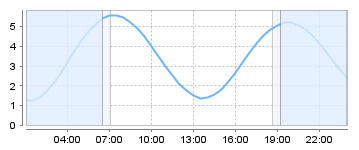 Big Salty Tide Charts
