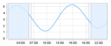 Big Salty Tide Charts
