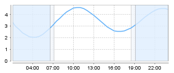 Big Salty Tide Charts