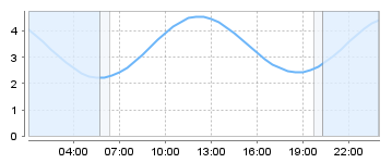 Bigsalty Tide Charts