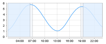 Big Salty Tide Charts