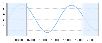 Big Salty Tide Charts
