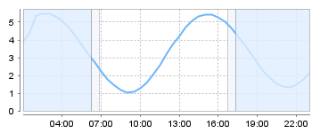 Big Salty Tide Charts