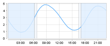 Big Salty Tide Charts