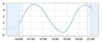 Bigsalty Tide Charts