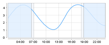 Big Salty Tide Charts