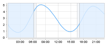 Big Salty Tide Charts