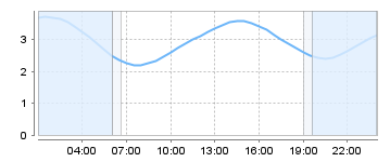 Big Salty Tide Charts
