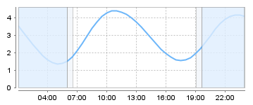 Big Salty Tide Charts