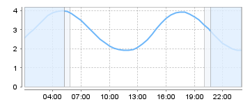 Bigsalty Tide Charts