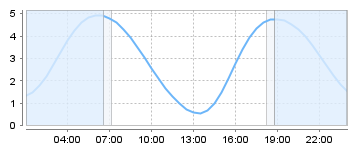 Big Salty Tide Charts
