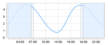 Big Salty Tide Charts