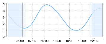 Bigsalty Tide Charts