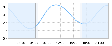 Big Salty Tide Charts