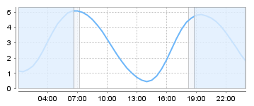 Big Salty Tide Charts