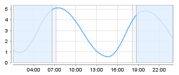 Big Salty Tide Charts