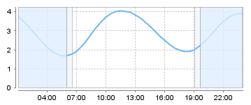Big Salty Tide Charts