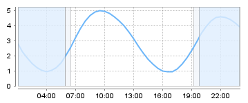 Big Salty Tide Charts