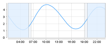Big Salty Tide Charts