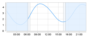 Big Salty Tide Charts