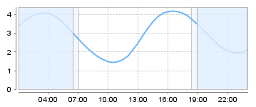 Bigsalty Tide Charts
