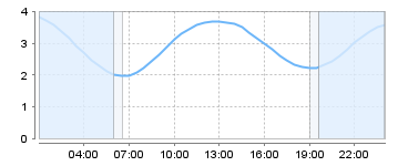 Big Salty Tide Charts