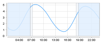 Big Salty Tide Charts