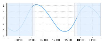 Big Salty Tide Charts