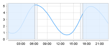 Bigsalty Tide Charts