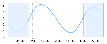 Bigsalty Tide Charts