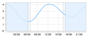 Big Salty Tide Charts
