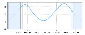 Big Salty Tide Charts
