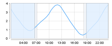 Big Salty Tide Charts
