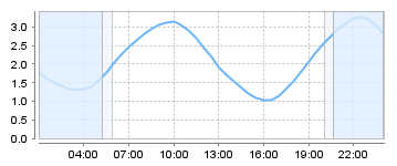 Bigsalty Tide Charts