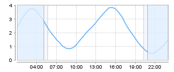 Big Salty Tide Charts