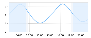 Big Salty Tide Charts