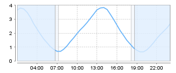 Big Salty Tide Charts